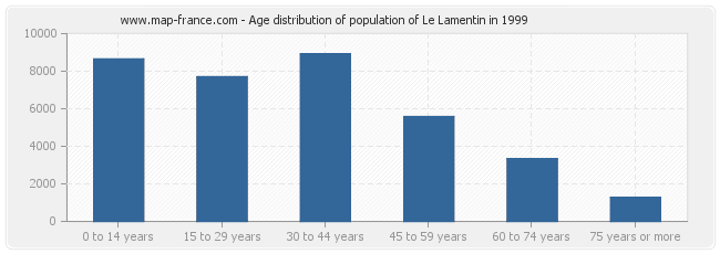 Age distribution of population of Le Lamentin in 1999